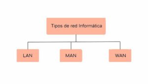 tipos de Redes Informáticas